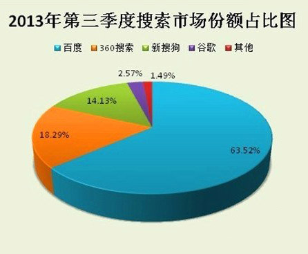 百度推广优化方法