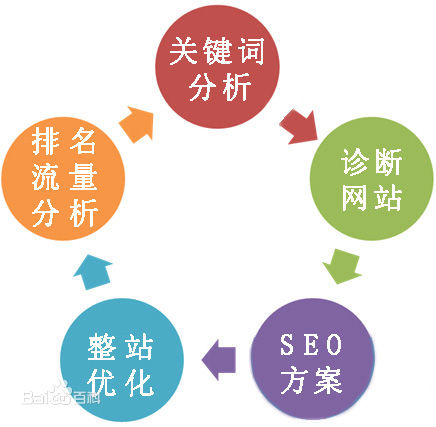 搜索引擎优化seo