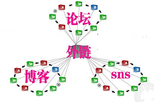 浅析外链优化对网站关键词排名的重要性