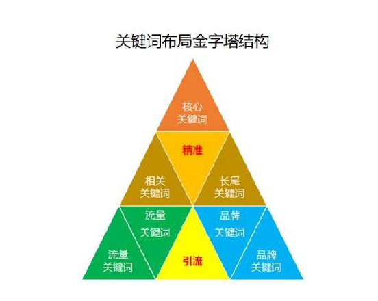 SEO优化:3大核心，8大步骤操作兵法