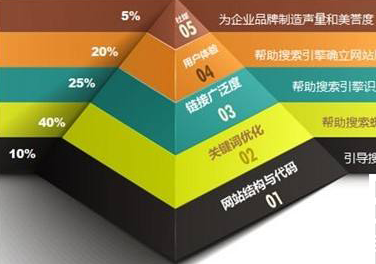 SEO新手入门必备知识